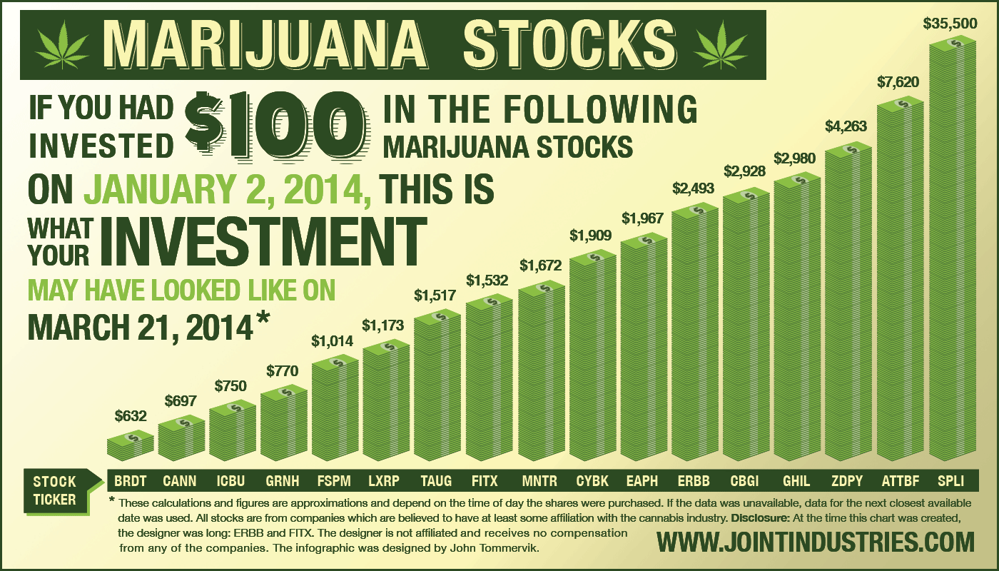 how to invest the marijuana stocks